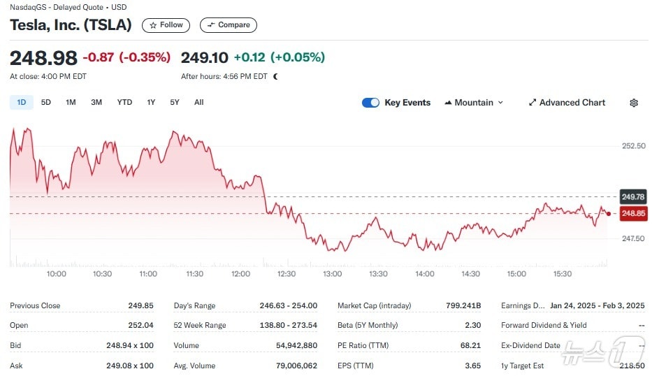 테슬라 일일 주가추이 - 야후 파이낸스 갈무리