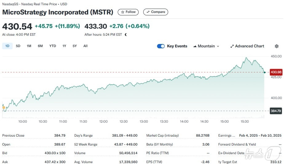 마이크로스트래티지 일일 주가추이 - 야후 파이낸스 갈무리