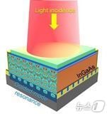 도파 모드 공명 구조 상에 집적된 InGaAs 광다이오드 이미지 센서 개략도.&#40;KAIST 제공&#41;/뉴스1