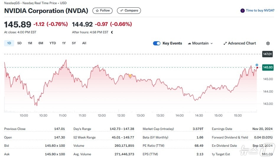 엔비디아 일일 주가추이 - 야후 파이낸스 갈무리