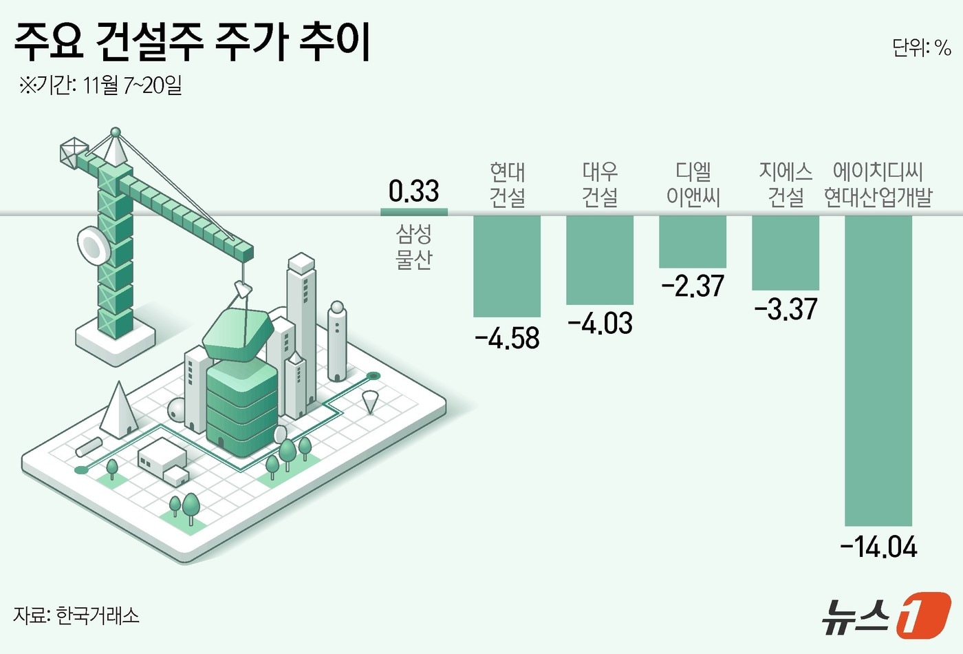 무(無)의 시대 맞이한 건설업…불확실성↑·주가↓[시장의 경고]⑬ - 뉴스1