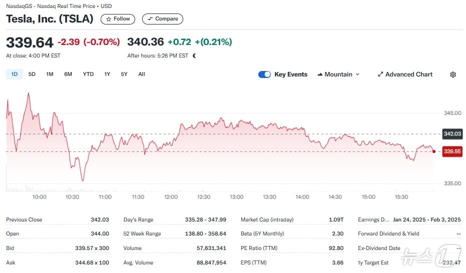 테슬라 일일 주가추이 - 야후 파이낸스 갈무리