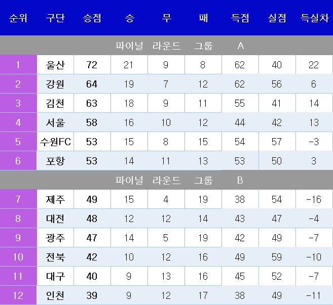 K리그1 최종 순위