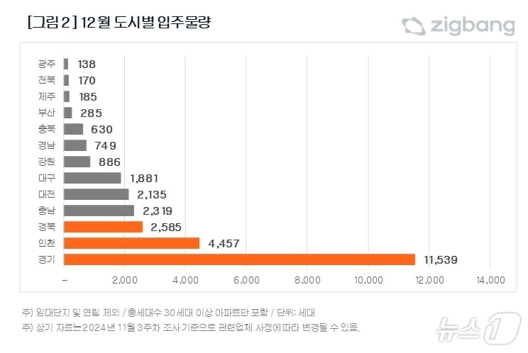 도시별 입주물량&#40;직방 제공&#41;