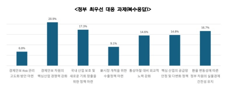 중견기업계가 꼽은 트럼프 2기 행정부 출범에 대한 정부의 최우선 대응 과제.(한국중견기업연합회 제공)