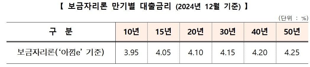 &#40;한국주택금융공사 제공&#41;