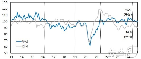 부산지역 제조업 기업심리지수 추이.&#40;한국은행 부산본부 제공&#41;