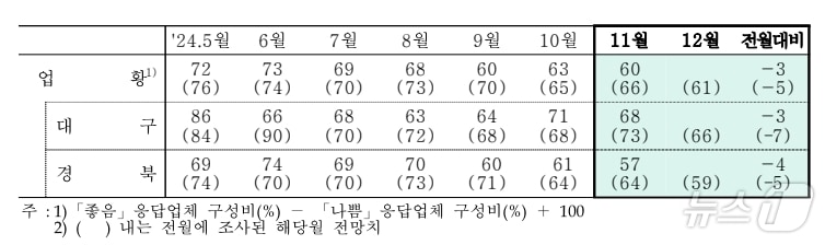 11월 대구·경북 제조업 업황BSI&#40;한국은행 대구경북본부 제공&#41;