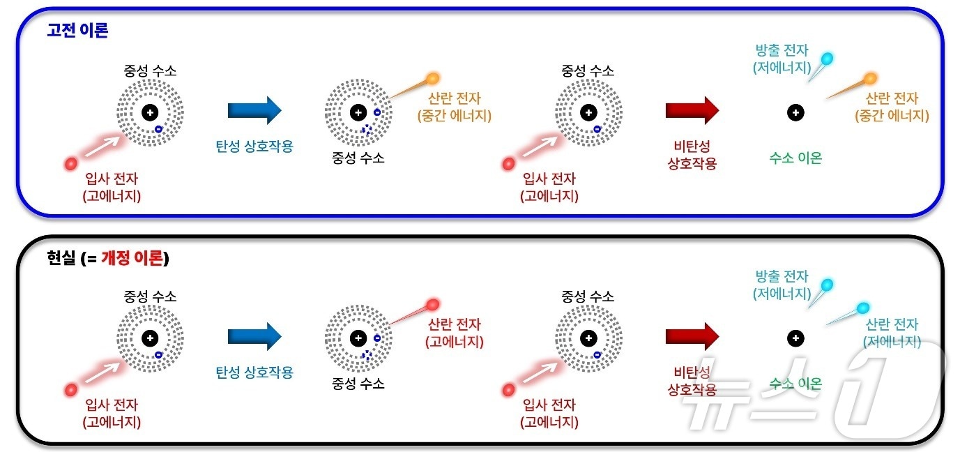 고전 이론의 한계와 개정 이론에서의 개선점.&#40;서울대 제공&#41;/뉴스1