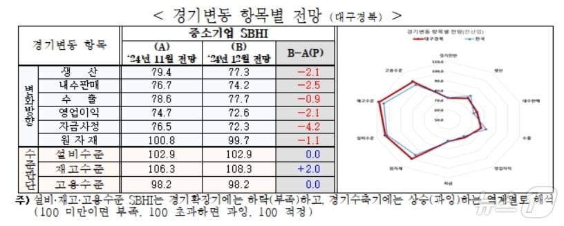 12월 대구·경북 경기변동 항목별 전망 SBHI