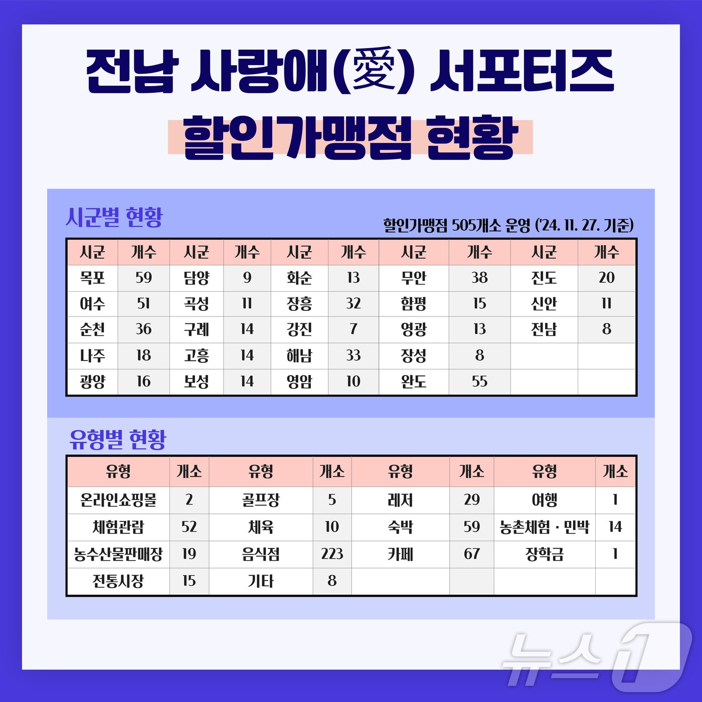 전남 사랑애&#40;愛&#41; 서포터즈 할인가맹점 현황.&#40;전남도 제공&#41; 2024.11.28/뉴스1