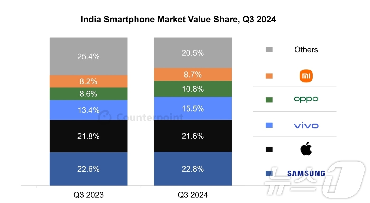 올해 3분기 인도 스마트폰 시장 점유율. &#40;카운터포인트리서치 홈페이지 갈무리&#41;. ⓒ 뉴스1