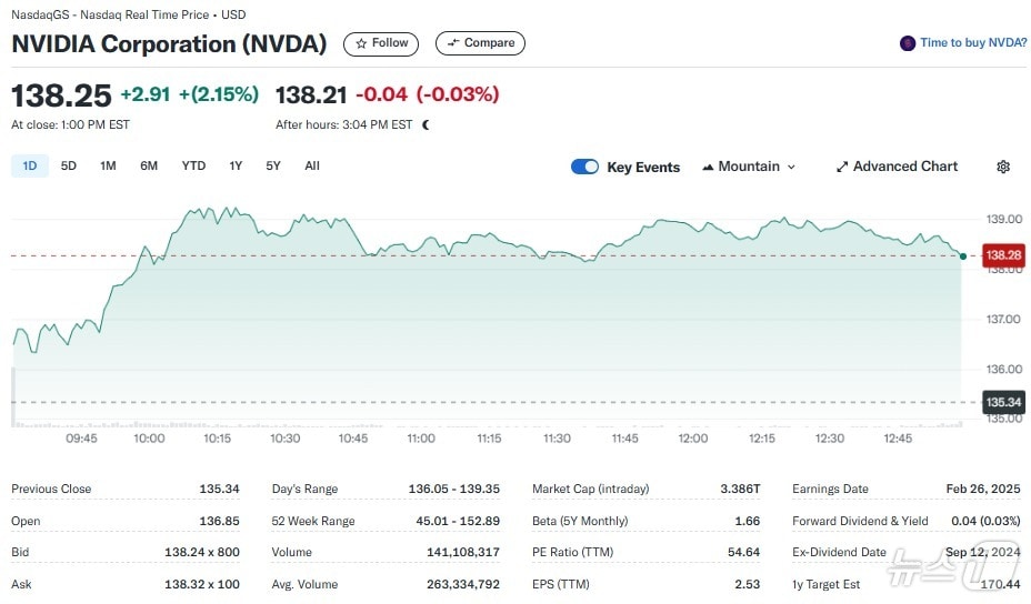 엔비디아 일일 주가추이 - 야후 파이낸스 갈무리