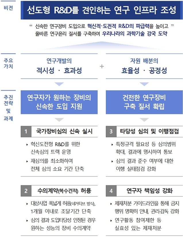 혁신·도전적 R&D 연구 장비 신속 도입 방안 체계 &#40;과학기술정보통신부 제공&#41; 2024.11.04 /뉴스1