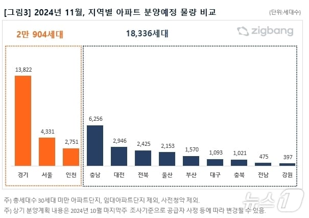 11월 지역별 아파트 분양예정 물량 비교&#40;직방 제공&#41;