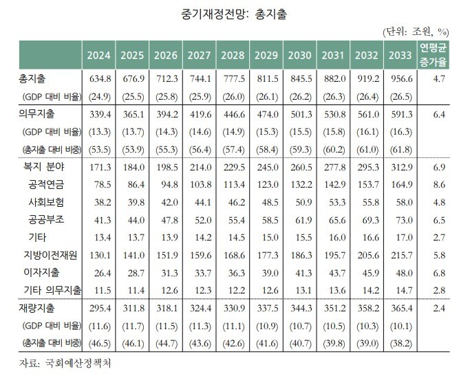(국회예산정책처 제공)
