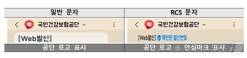 국민건강보험공단이 도입한 RCS 문자 서비스 (국민건강보험공단 제공) 2024.11.6/뉴스1 ⓒ News1