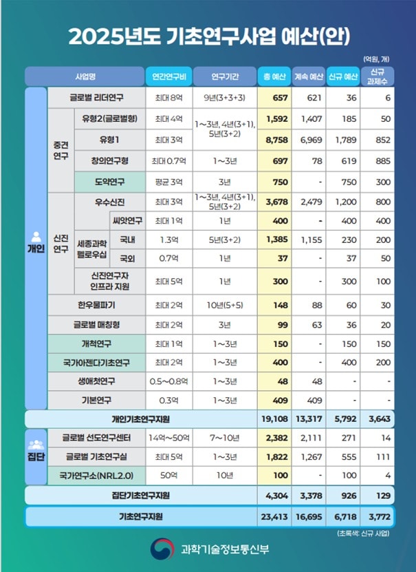 2025년도 과기정통부 기초연구사업 예산 및 신규과제수(과기정통부 제공)