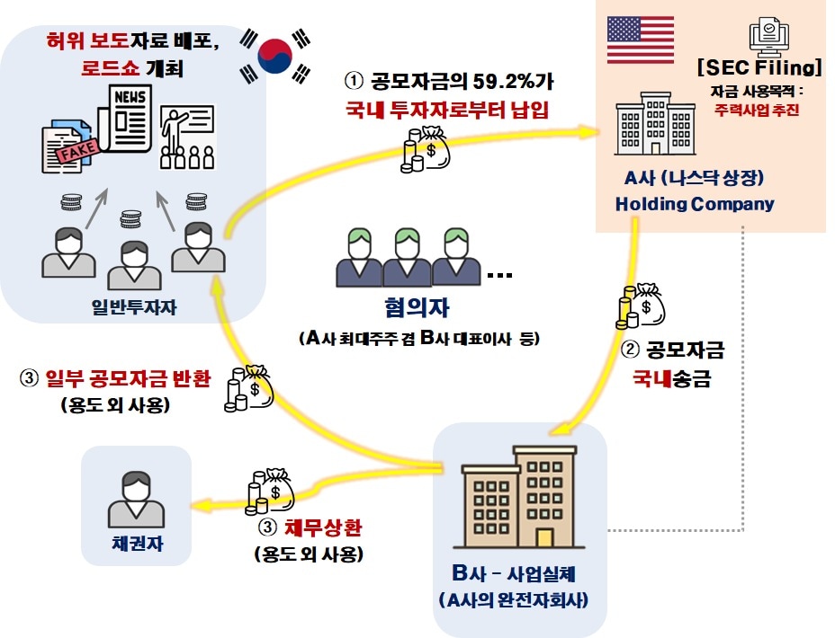 부정거래 구조