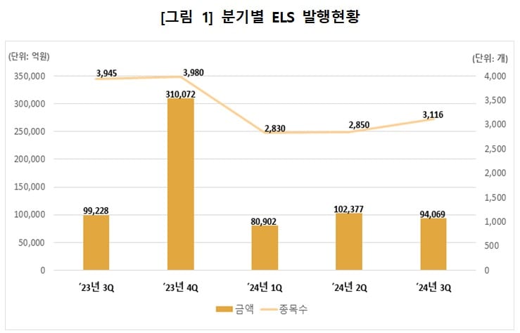 분기별 ELS 발행현황&#40;한국예탁결제원 제공&#41;