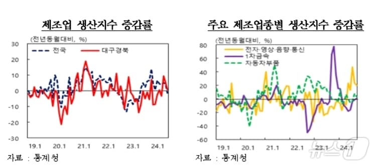 9월 대구·경북 제조업 생산지수&#40;한국은행 대구경북본부 제공&#41;