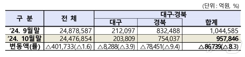 10월 대구·경북 상장법인 시가총액.&#40;한국거래소 제공&#41;