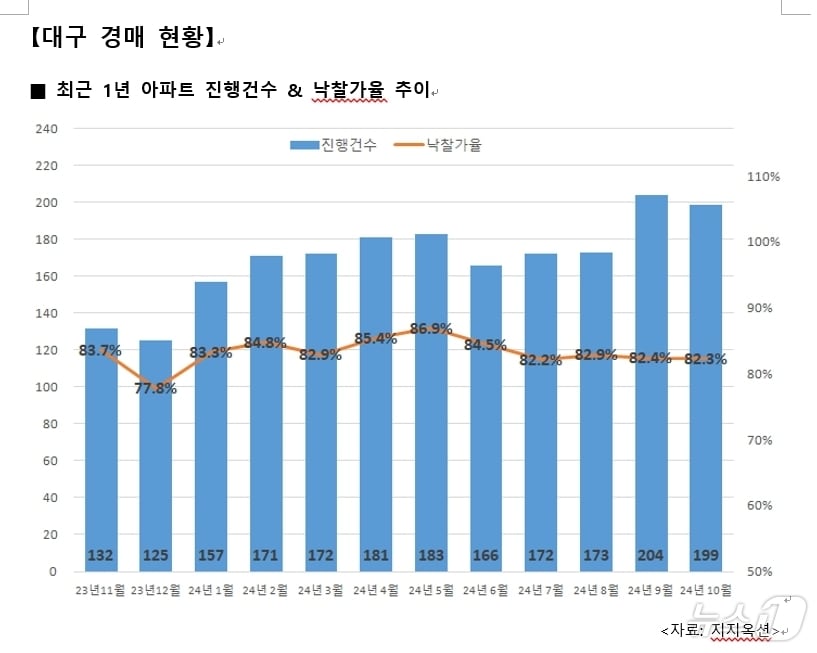 10월 대구 아파트 경매 현황&#40;지지옥션 제공&#41;