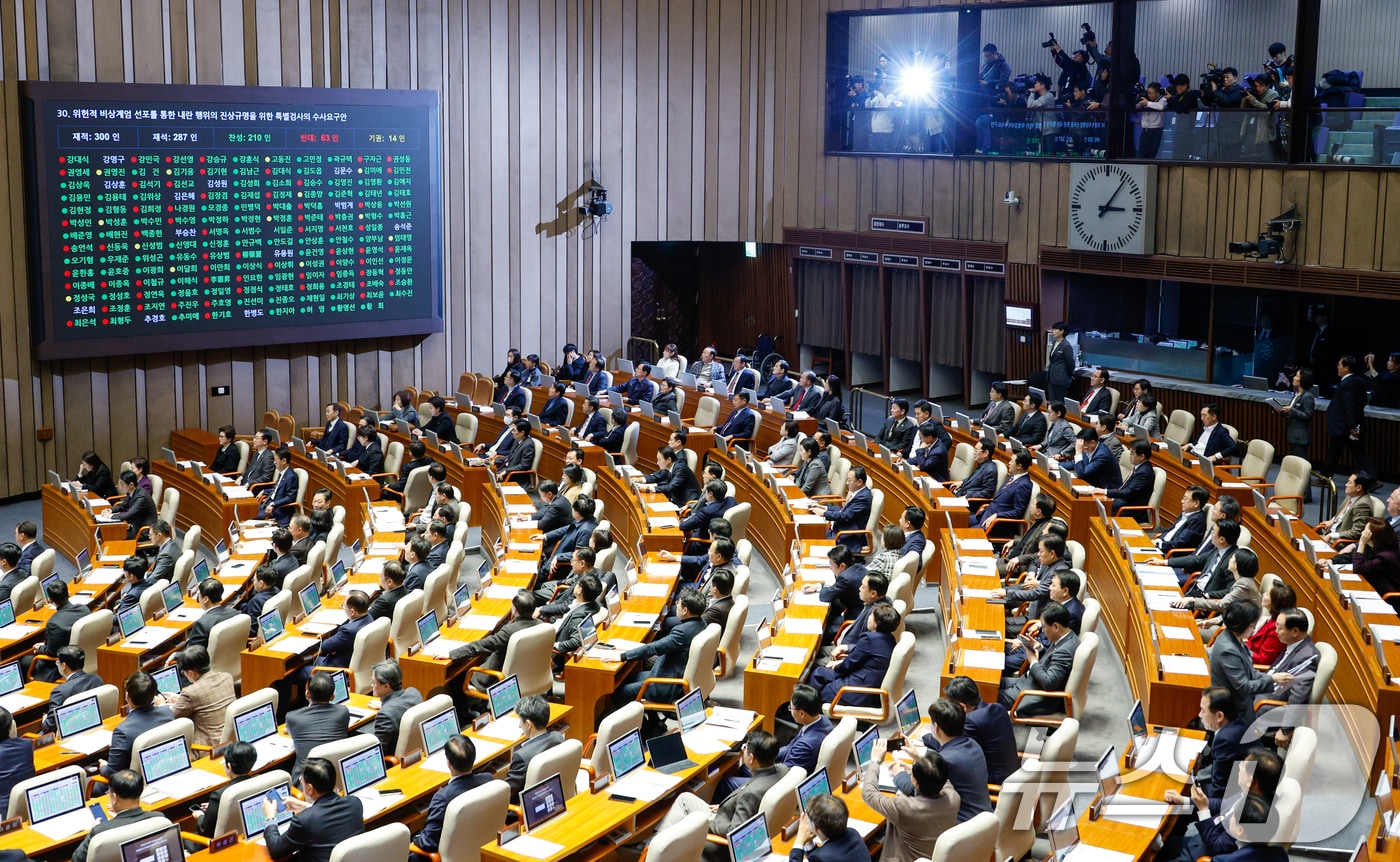 10일 오후 서울 여의도 국회 본회의장에서 열린 제418회국회(정기회) 18차 본회의에서 위헌적 비상계엄 선포를 통한 내란 행위의 진상규명을 위한 특별검사의 수사요구안이 재적 300인, 재석 287인, 찬성 210인, 반대 63인, 기권 14인으로 통과되고 있다. 2024.12.10/뉴스1 ⓒ News1 안은나 기자