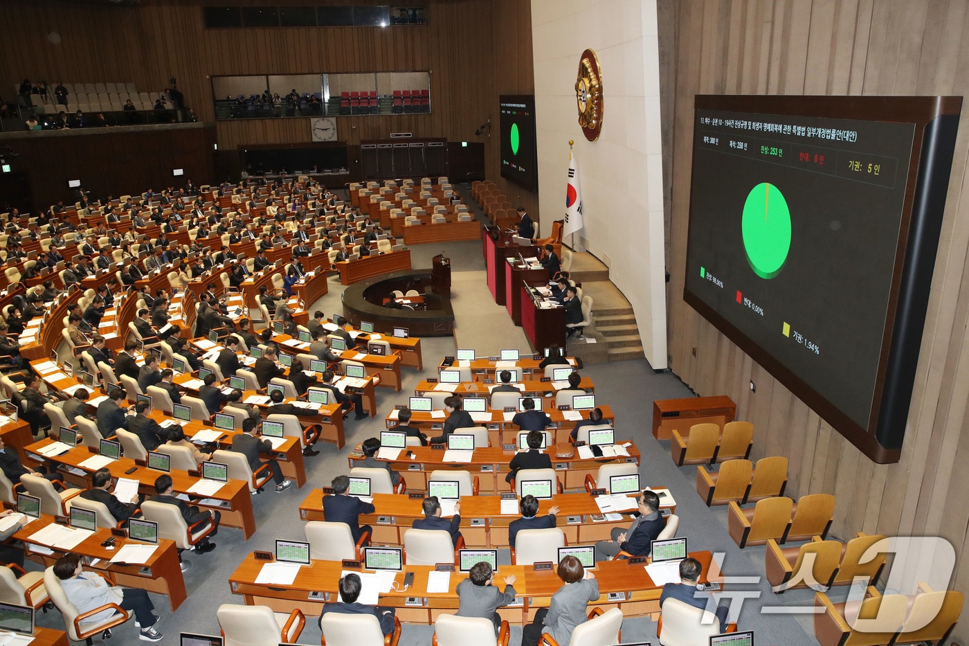 지난해 12월 10일 오후 서울 여의도 국회에서 열린 여수ㆍ순천 10ㆍ19사건 진상규명 및 희생자 명예회복에 관한 특별법 일부개정법률안(대안)이 재적 300인, 재석 258인, 찬성 253인, 반대 0인, 기권 5인으로 가결되고 있다. 2024.12.10/뉴스1 ⓒ News1 이광호 기자