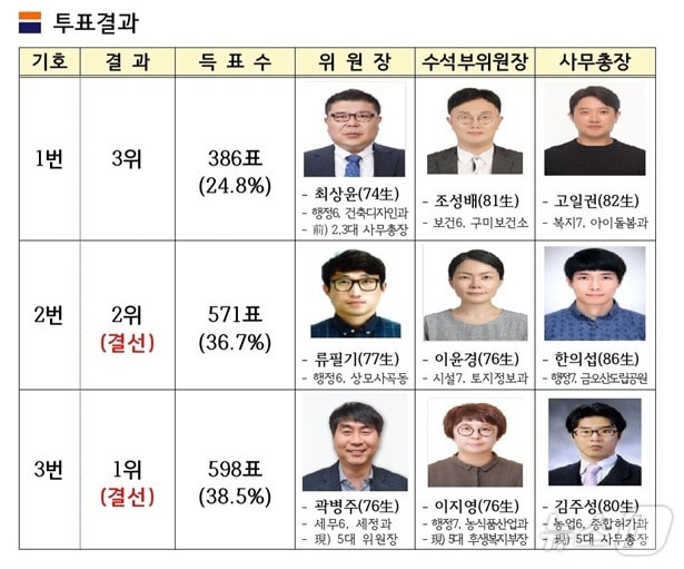 구미시 6대 공무원노조 위원장 투표 결과&#40;구미시 제공&#41; 2024.12.10/뉴스1