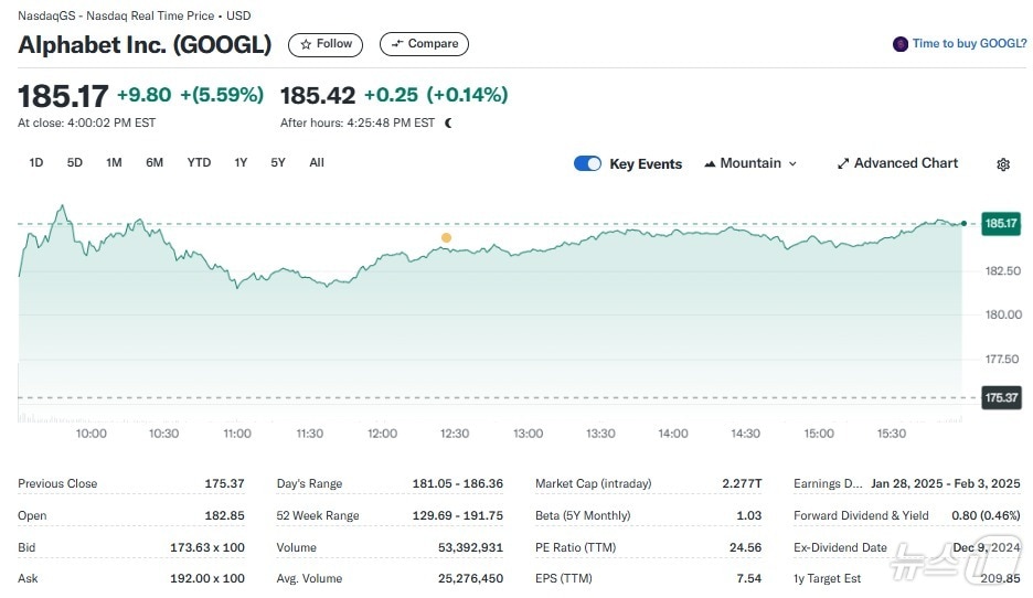 구글 모회사 알파벳 일일 주가추이 - 야후 파이낸스 갈무리