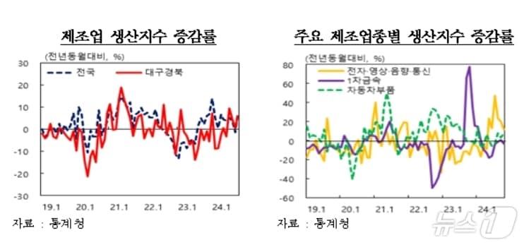 10월 대구·경북 제조업 생산지수&#40;한국은행 대구경북본부 제공&#41;