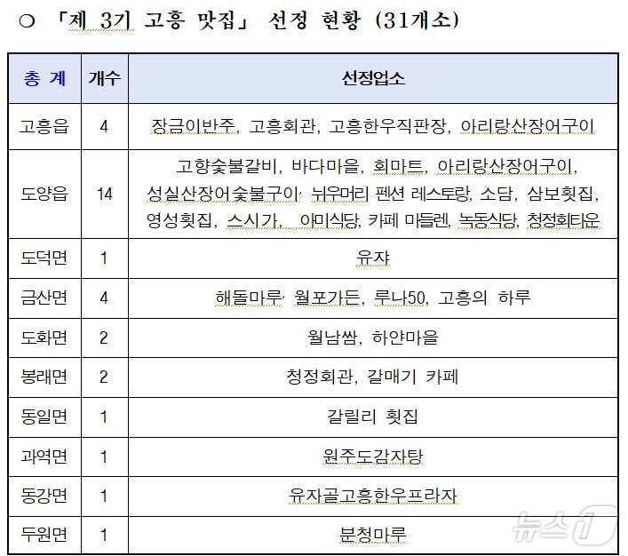 제3기 고흥맛집 현황.&#40;고흥군 제공&#41;2024.12.11/뉴스1