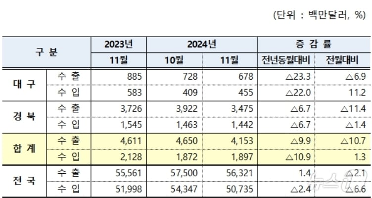 11월 대구·경북 수출입 현황&#40;대구본부세관 제공&#41;