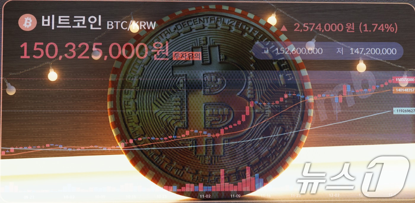 비트코인 뉴욕거래 낙폭 축소…친암호화폐 상원은행위원장 지명(상보) - 뉴스1