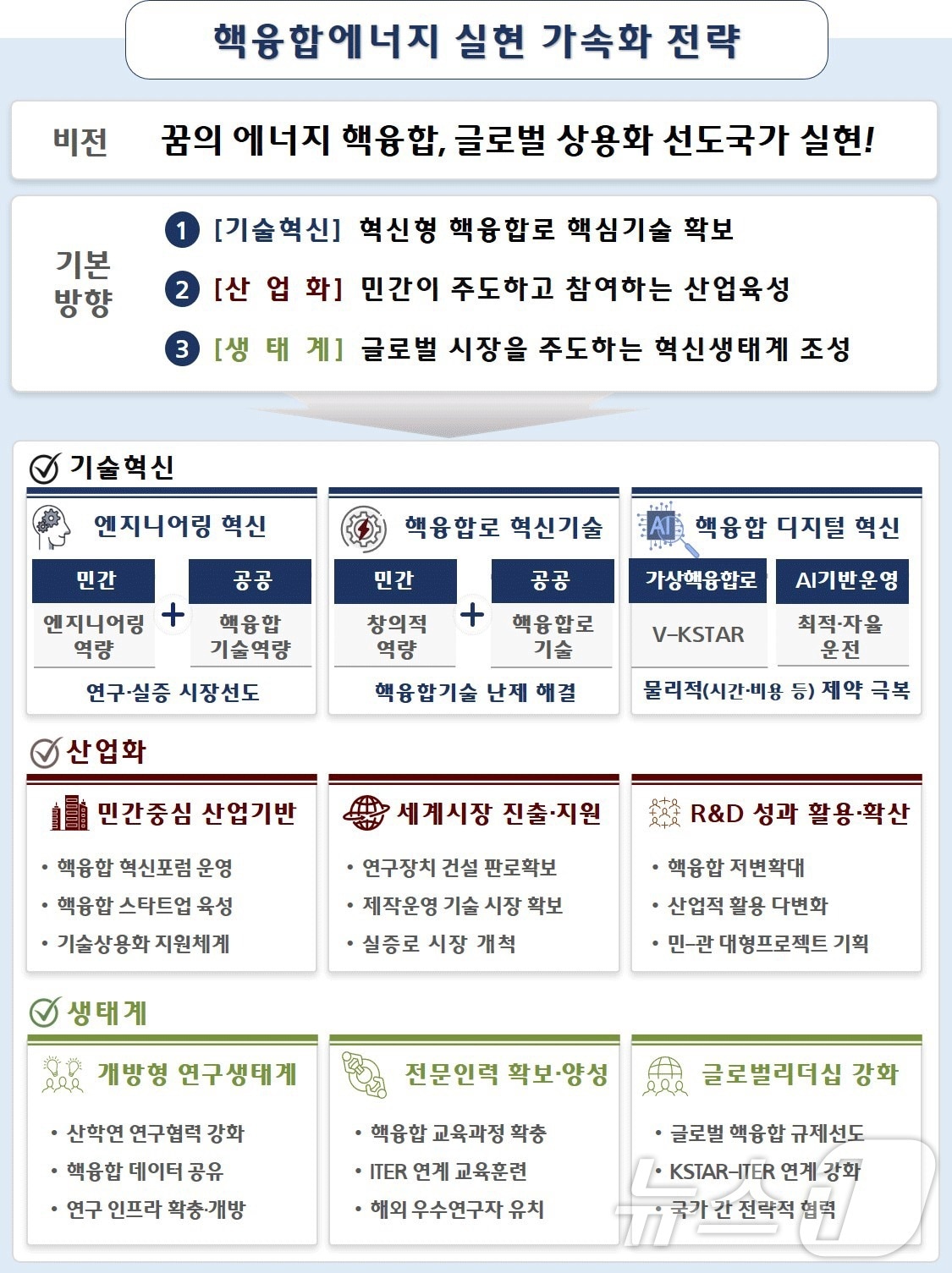 핵융합에너지 실현 가속화 전략 비전 및 주요 전략·과제. &#40;핵융합연 제공&#41;/뉴스1