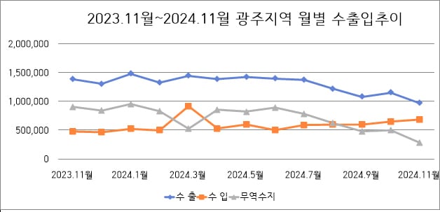 광주지역 월별 수출입 동향 ⓒ News1