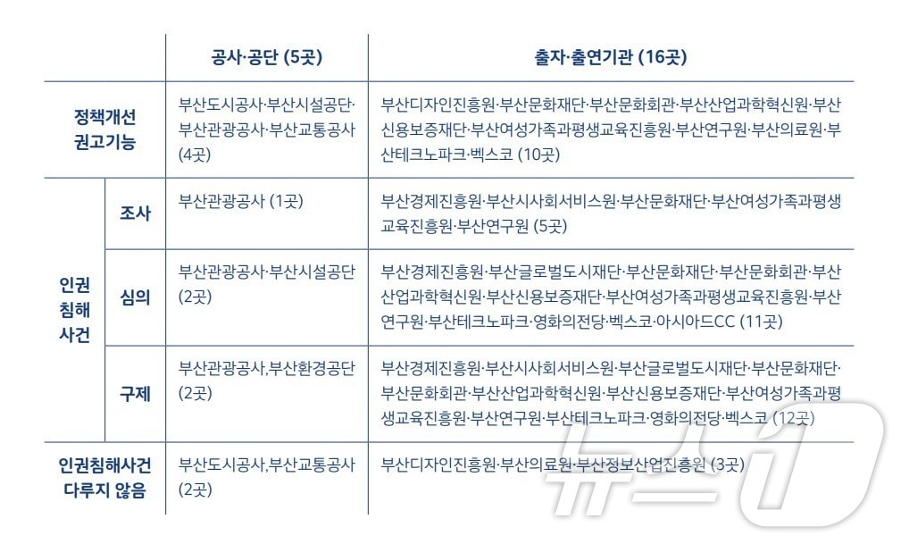 부산시 산하공공기관 인권경영위원회 주요 기능&#40;부산시인권센터 제공&#41;