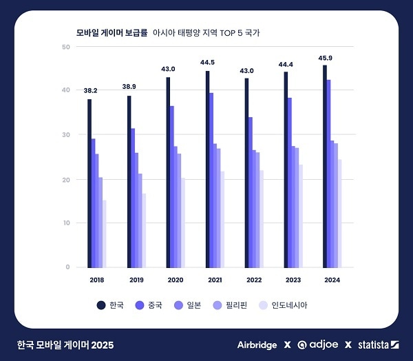 국가별 모바일 게이머 보급률 / 에어브릿지 제공