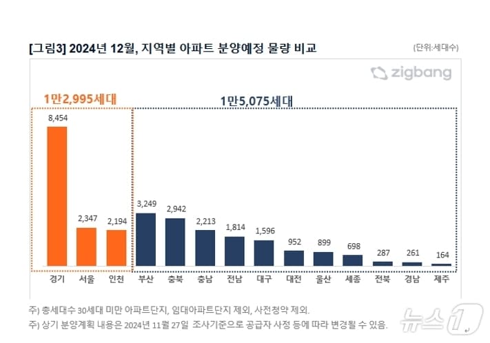 12월 지역별 아파트 분양예정 물량 비교&#40;직방 제공&#41;