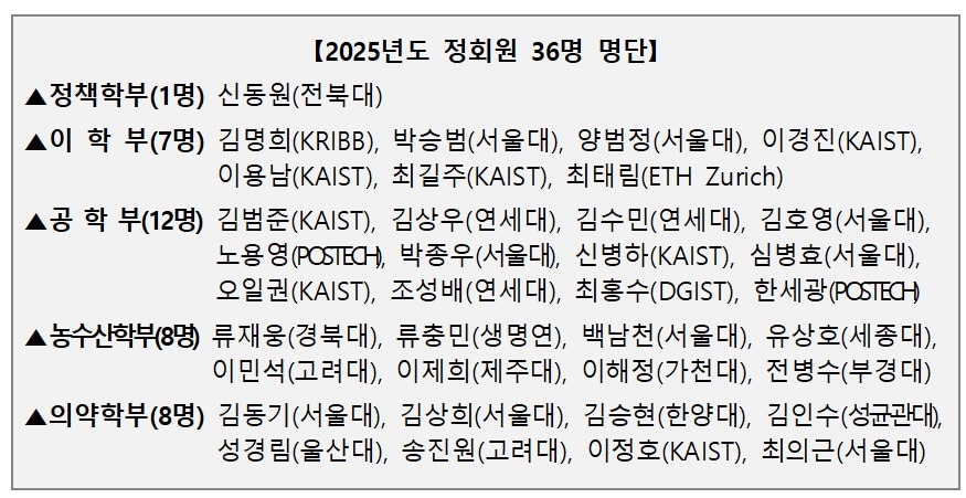 한국과학기술한림원 2025년도 정회원 &#40;한국과학기술한림원 제공&#41; 2024.12.02 /뉴스1