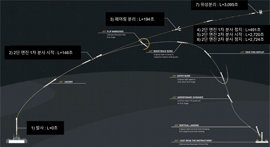 425 사업 3호기 발사 이후 시간표.(국방부 제공)