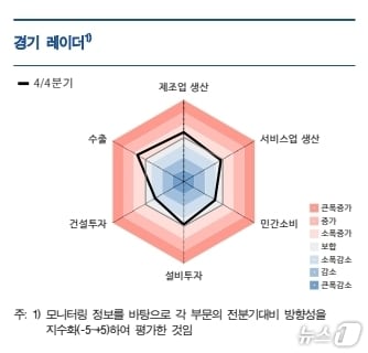 권역별 경기.&#40;한국은행 대구경북본부 제공&#41;