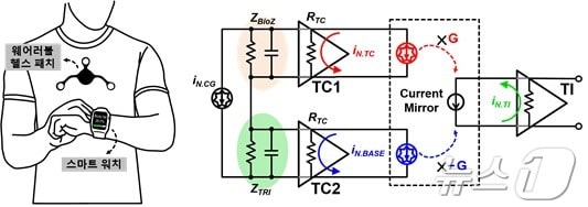 연구진이 개발한 새로운 임피던스 측정 회로의 개념도.&#40;KAIST 제공&#41;/뉴스1