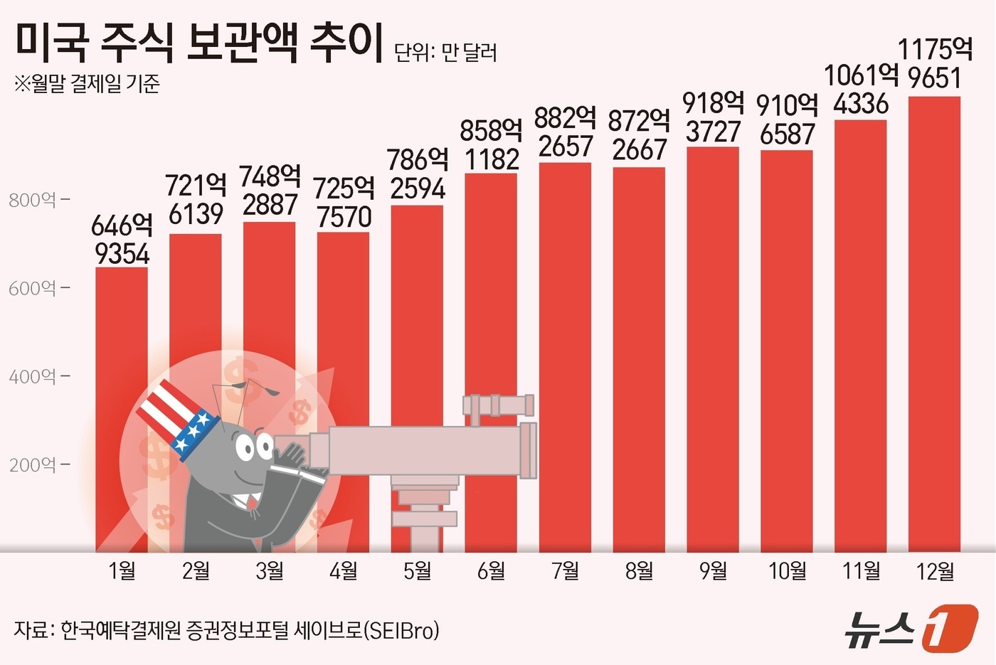 넣으면 오르잖아