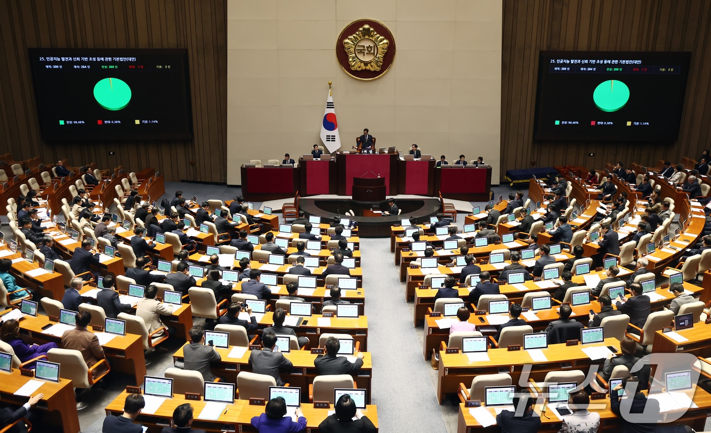 26일 오후 서울 여의도 국회에서 열린 제420회국회(임시회) 제1차 본회의에서 '인공지능 발전과 신뢰 기반 조성 등에 관한 기본법안(대안)'이 재적 300인 중 재석 264인, 찬성 260인, 반대 1인, 기권 3인으로 통과되고 있다. 2024.12.26/뉴스1 ⓒ News1 김민지 기자