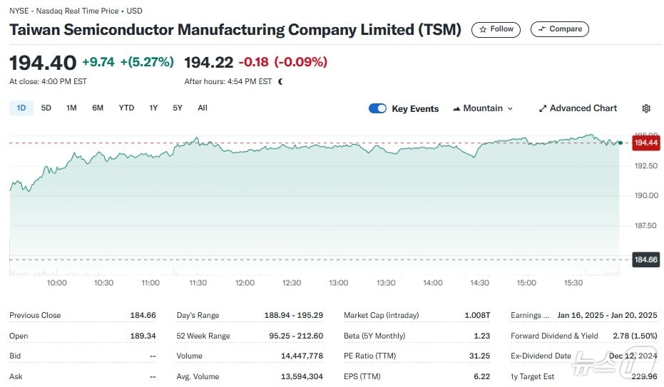 TSMC 일일 주가추이 - 야후 파이낸스 갈무리