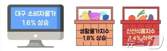 11월 대구 소비자물가 동향