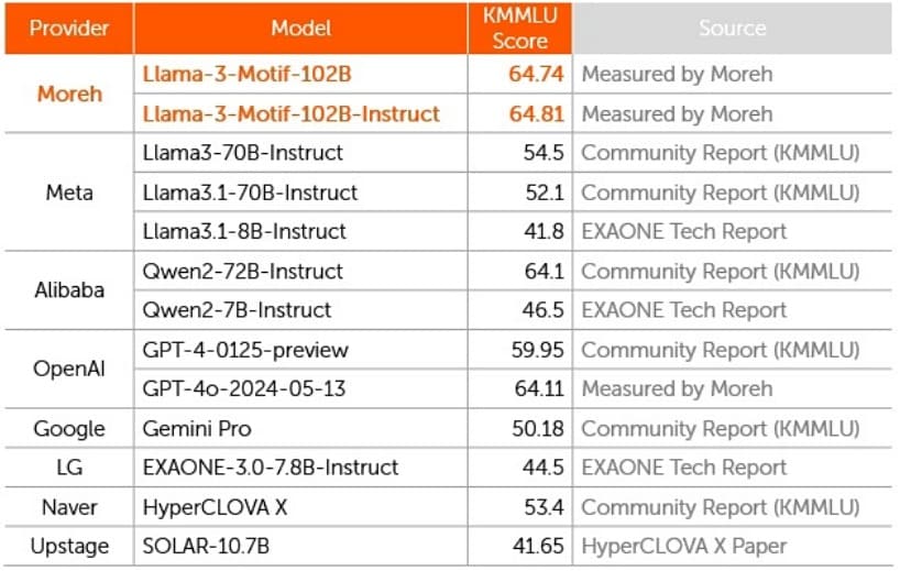 KMMLU 벤치마크 성능 비교표 &#40;2024년 12월 3일 기준&#41; &#40;모레 제공&#41; 2024.12.03 /뉴스1