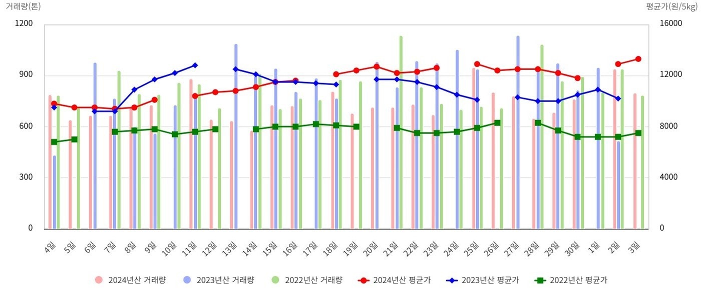 최근 한 달간 9대 도매시장의 제주 노지감귤 평균 가격 추이.&#40;제주농산물수급관리센터 홈페이지 갈무리&#41;